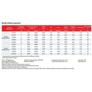 Danfoss LLZ024T2LQ9A 8 HP LBP Compresor Scroll para Refrigeracion 208-230/3/60 (V/Ph/Hz) R404A, R507, R452A, R448A, R449A, Conexion Rotolock, 121L9550, 121L9551,121L9507, 121L9506
