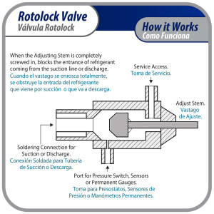 Appli Parts APRV-VA01 Valvula Rotolock V01 1 pulg x 3/8 pulg Soldable con puertos de acceso de 1/4 pulg Universal para sistemas de refrigeracion y aire acondicionado